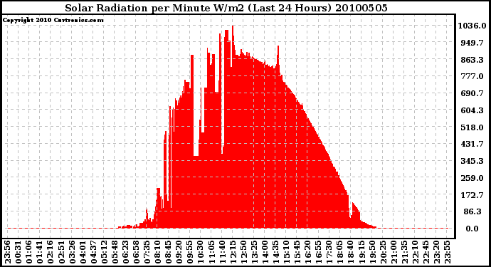Milwaukee Weather Solar Radiation per Minute W/m2 (Last 24 Hours)