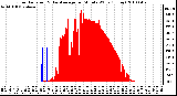 Milwaukee Weather Solar Radiation & Day Average per Minute W/m2 (Today)