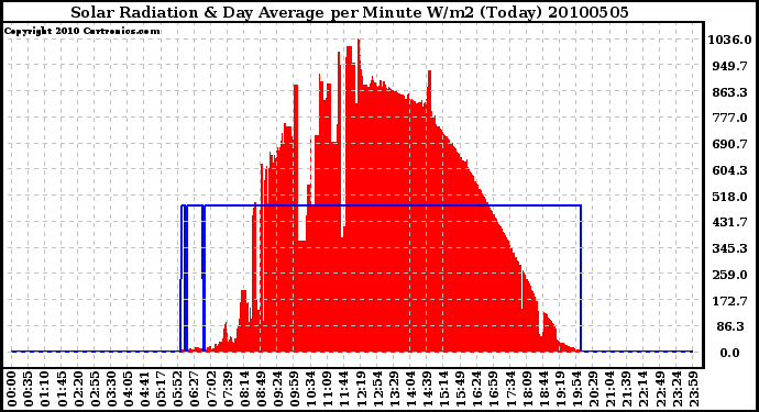 Milwaukee Weather Solar Radiation & Day Average per Minute W/m2 (Today)