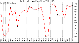 Milwaukee Weather Solar Radiation per Day KW/m2