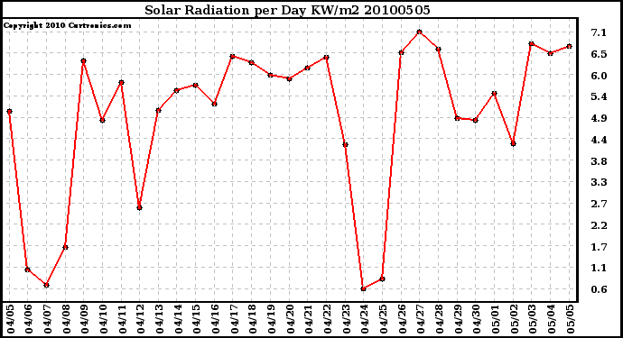 Milwaukee Weather Solar Radiation per Day KW/m2