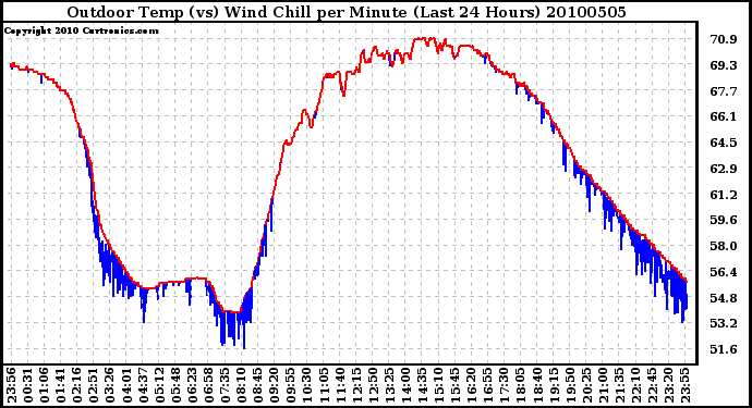 Milwaukee Weather Outdoor Temp (vs) Wind Chill per Minute (Last 24 Hours)