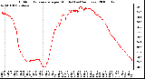 Milwaukee Weather Outdoor Temperature per Minute (Last 24 Hours)