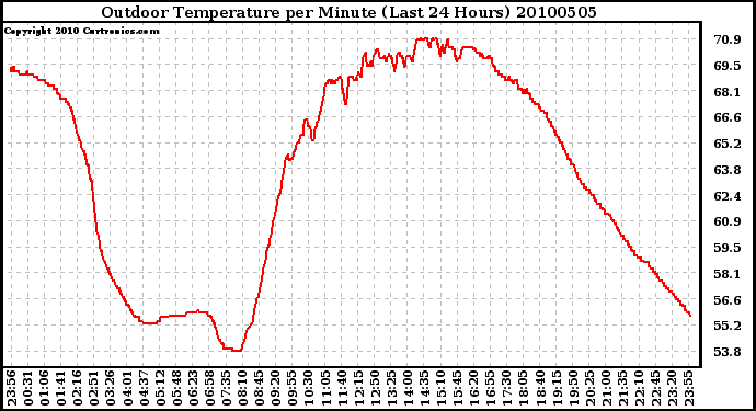 Milwaukee Weather Outdoor Temperature per Minute (Last 24 Hours)