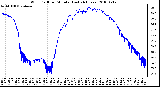 Milwaukee Weather Wind Chill per Minute (Last 24 Hours)