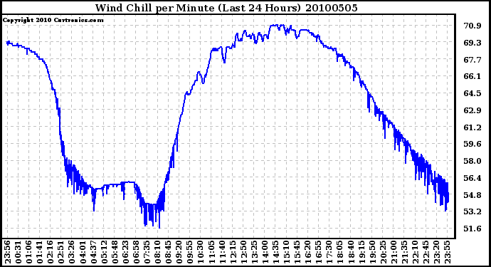 Milwaukee Weather Wind Chill per Minute (Last 24 Hours)