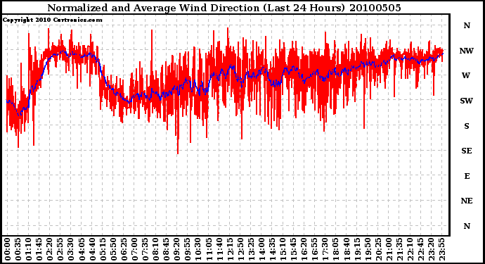 Milwaukee Weather Normalized and Average Wind Direction (Last 24 Hours)