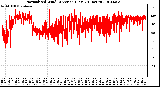 Milwaukee Weather Normalized Wind Direction (Last 24 Hours)