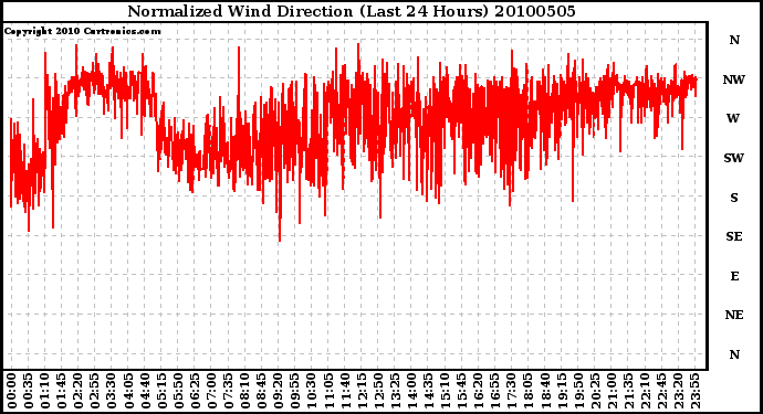 Milwaukee Weather Normalized Wind Direction (Last 24 Hours)