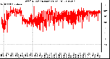 Milwaukee Weather Wind Direction (Last 24 Hours)