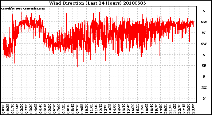 Milwaukee Weather Wind Direction (Last 24 Hours)