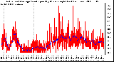 Milwaukee Weather Actual and Average Wind Speed by Minute mph (Last 24 Hours)