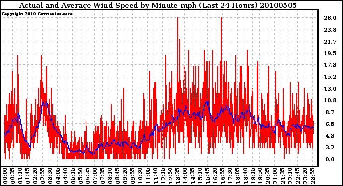 Milwaukee Weather Actual and Average Wind Speed by Minute mph (Last 24 Hours)