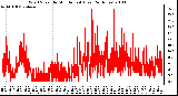 Milwaukee Weather Wind Speed by Minute mph (Last 24 Hours)