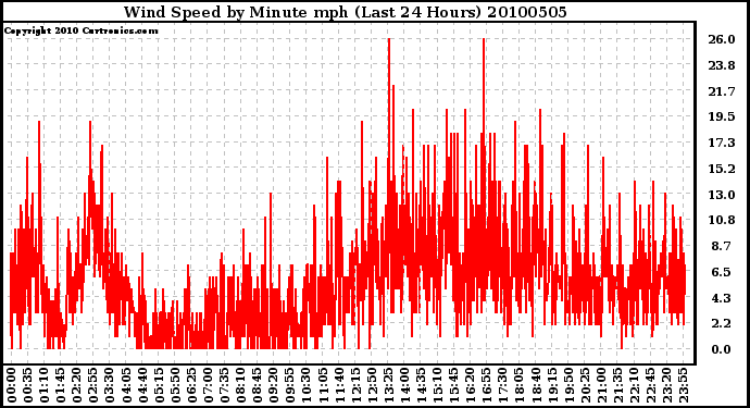 Milwaukee Weather Wind Speed by Minute mph (Last 24 Hours)