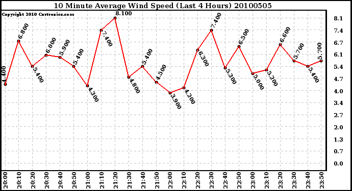 Milwaukee Weather 10 Minute Average Wind Speed (Last 4 Hours)