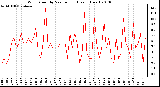 Milwaukee Weather Wind Speed by Minute mph (Last 1 Hour)