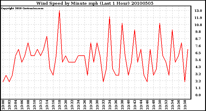 Milwaukee Weather Wind Speed by Minute mph (Last 1 Hour)