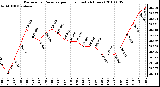 Milwaukee Weather Barometric Pressure per Hour (Last 24 Hours)