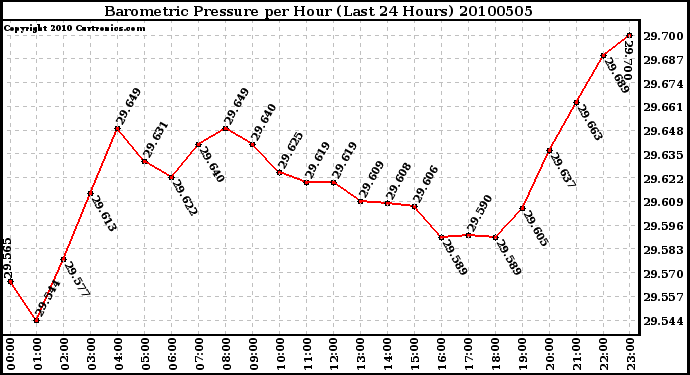 Milwaukee Weather Barometric Pressure per Hour (Last 24 Hours)