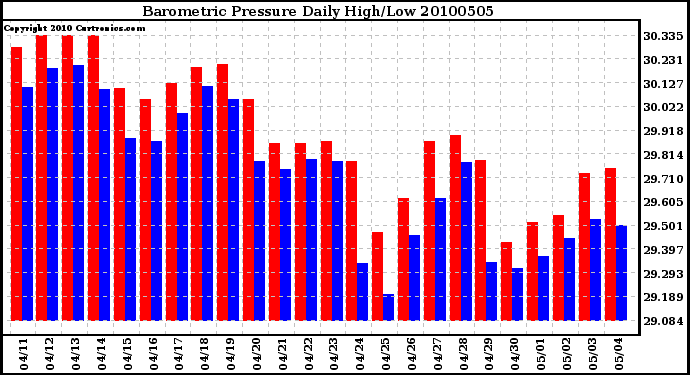 Milwaukee Weather Barometric Pressure Daily High/Low