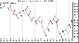 Milwaukee Weather Barometric Pressure Daily High