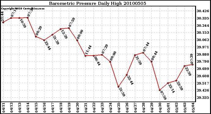 Milwaukee Weather Barometric Pressure Daily High