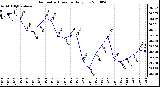 Milwaukee Weather Barometric Pressure Daily Low