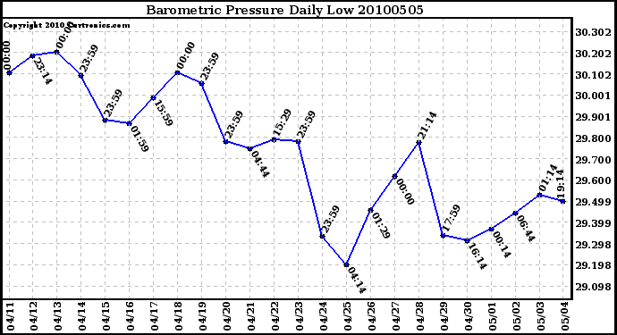 Milwaukee Weather Barometric Pressure Daily Low