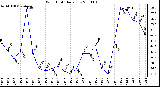 Milwaukee Weather Wind Chill Daily Low