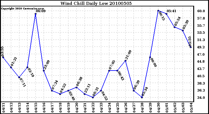 Milwaukee Weather Wind Chill Daily Low