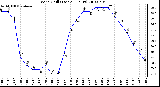 Milwaukee Weather Wind Chill (Last 24 Hours)