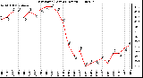 Milwaukee Weather Dew Point (Last 24 Hours)