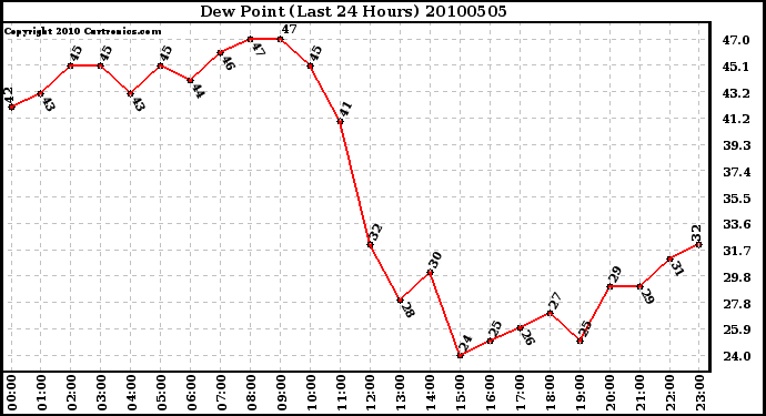 Milwaukee Weather Dew Point (Last 24 Hours)