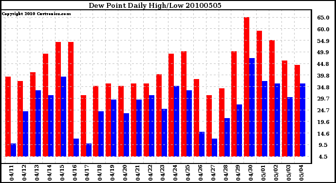 Milwaukee Weather Dew Point Daily High/Low