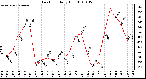 Milwaukee Weather Dew Point Daily High