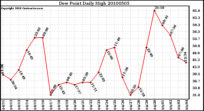 Milwaukee Weather Dew Point Daily High