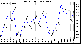 Milwaukee Weather Dew Point Daily Low