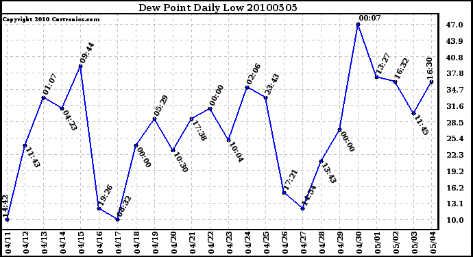 Milwaukee Weather Dew Point Daily Low