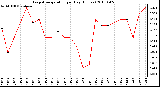 Milwaukee Weather Evapotranspiration per Day (Inches)