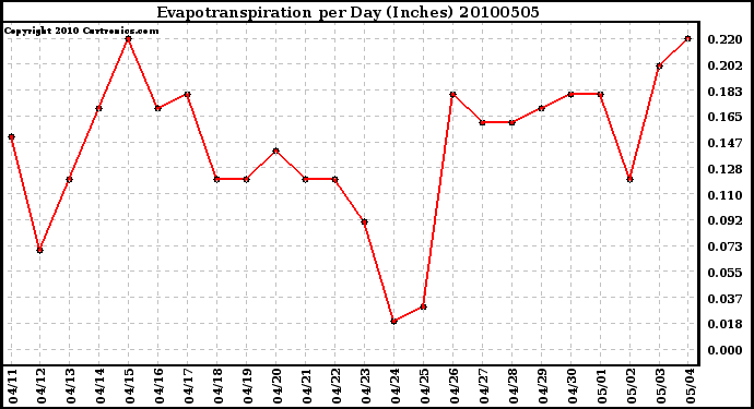 Milwaukee Weather Evapotranspiration per Day (Inches)