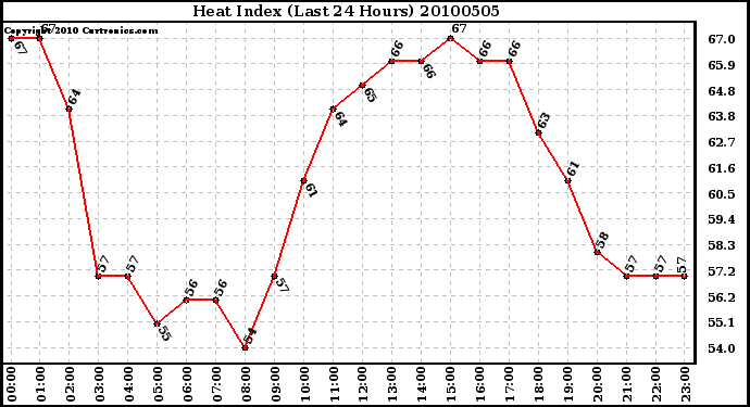 Milwaukee Weather Heat Index (Last 24 Hours)