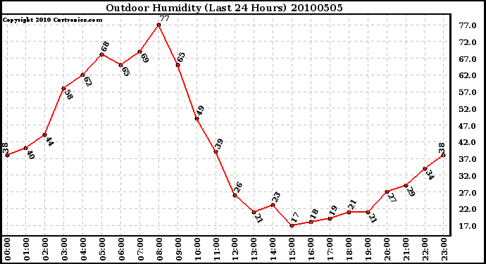Milwaukee Weather Outdoor Humidity (Last 24 Hours)