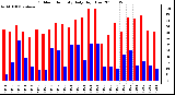 Milwaukee Weather Outdoor Humidity Daily High/Low