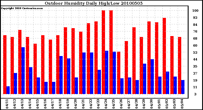 Milwaukee Weather Outdoor Humidity Daily High/Low