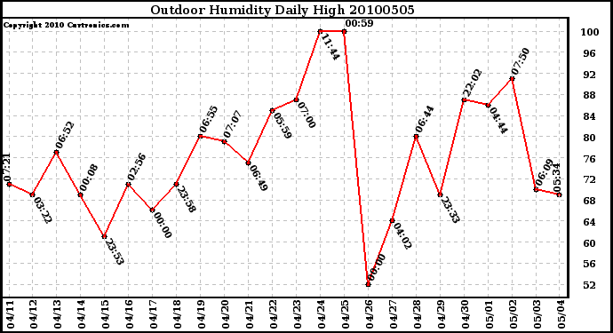 Milwaukee Weather Outdoor Humidity Daily High