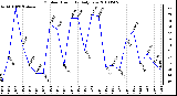 Milwaukee Weather Outdoor Humidity Daily Low