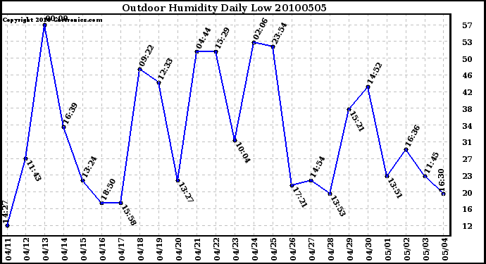 Milwaukee Weather Outdoor Humidity Daily Low