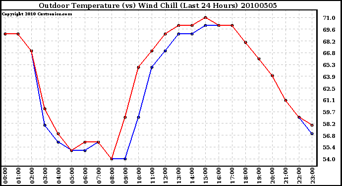 Milwaukee Weather Outdoor Temperature (vs) Wind Chill (Last 24 Hours)