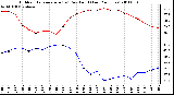 Milwaukee Weather Outdoor Temperature (vs) Dew Point (Last 24 Hours)